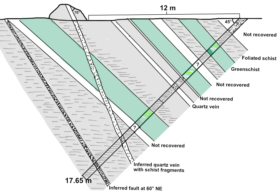 Geological cross-section showing alternating grey and green schist, a drillhole, inferred fault and quartz vein, and unrecovered intervals.